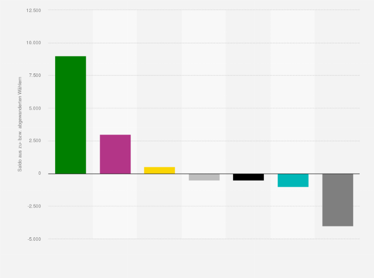 Statistik: Wählerwanderung von und zu der SPD bei der Bürgerschaftswahl in Bremen am 14. Mai 2023