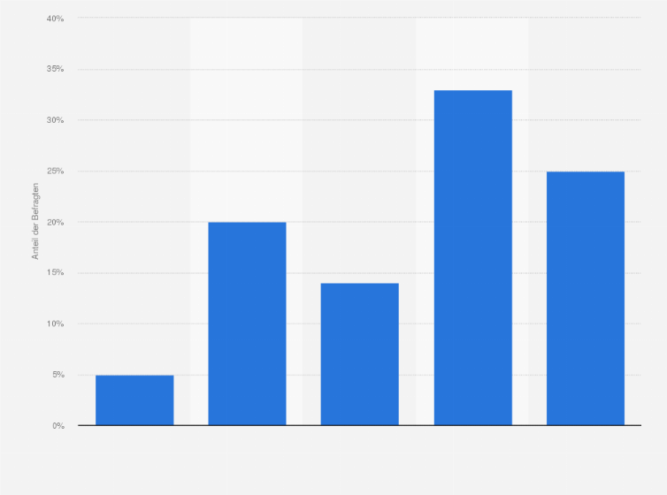 Statistik: Wie häufig haben Sie bei der Online-Produktrecherche oder beim Online-Shopping mit dem Smartphone Probleme, auf Webseiten zuzugreifen?