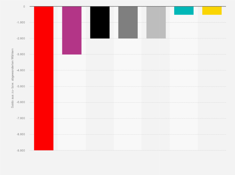 Statistik: Wählerwanderung von und zu den Grünen bei der Bürgerschaftswahl in Bremen am 14. Mai 2023