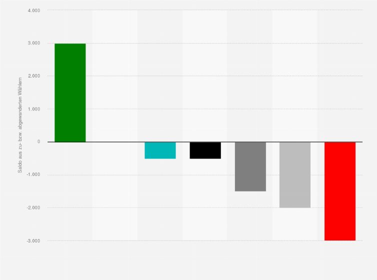 Statistik: Wählerwanderung von und zu der Linkspartei bei der Bürgerschaftswahl in Bremen am 14. Mai 2023