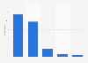 Usage of peer-to-peer travel booking sites in the UK in 2014