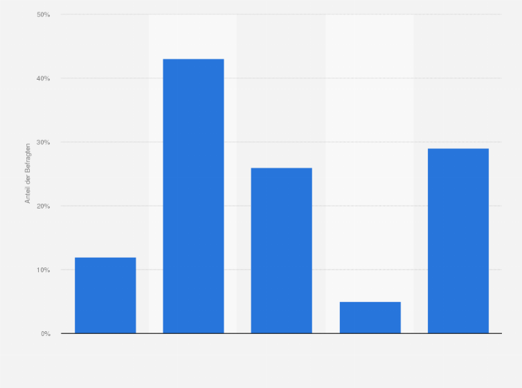 Statistik: Wie reagieren Sie, wenn Sie bei der Online-Produktrecherche oder beim Online-Shopping mit dem Smartphone Probleme haben, auf eine Webseite zuzugreifen?