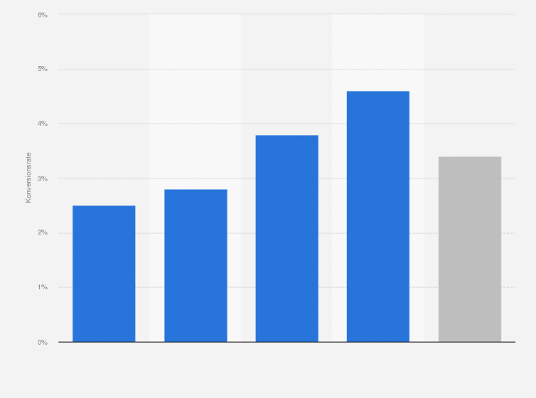 Statistik: Höhe der Konversionsraten im Mobile Commerce nach verwendetem Endgerät in Deutschland im 4. Quartal 2014