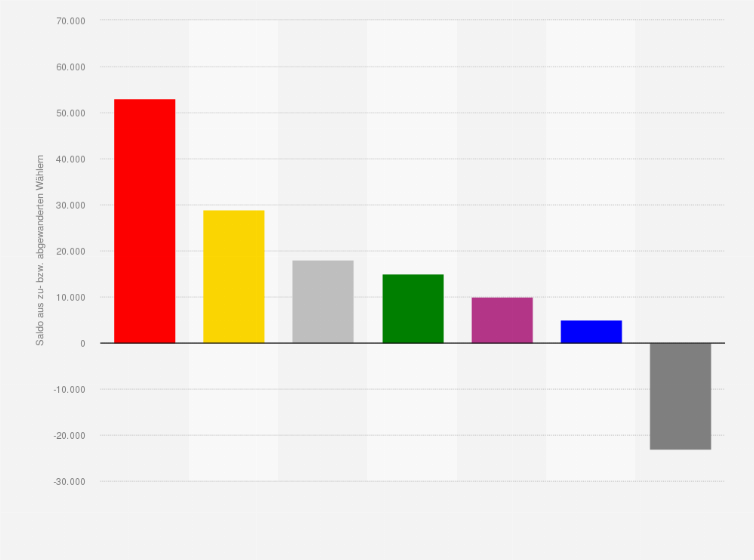 Statistik: Wählerwanderung von und zu der CDU bei der Abgeordnetenhauswahl in Berlin am 12. Februar 2023