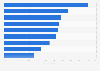 Free content and service usage in Spain 2014
