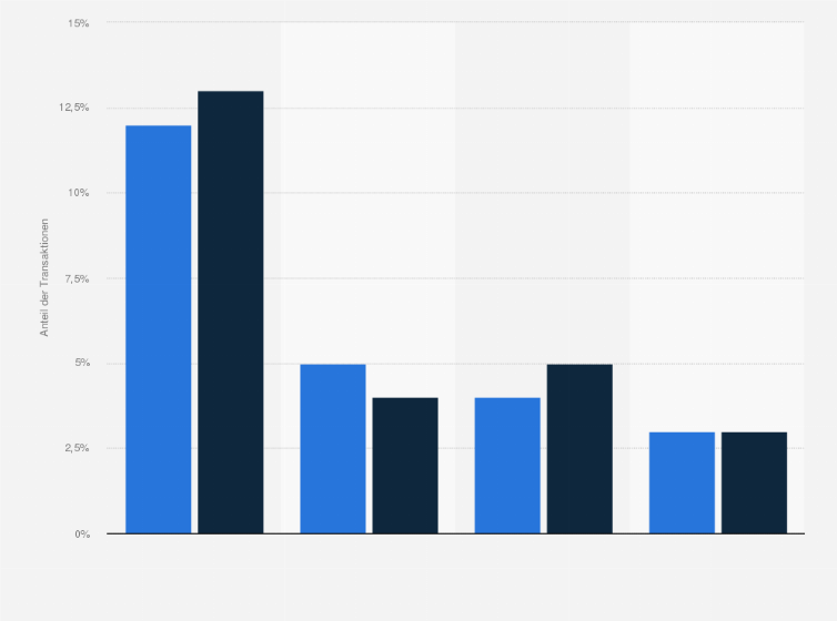 Statistik: Anteil der E-Commerce-Transaktionen nach verwendeten Endgeräten in den Niederlanden im 4. Quartal 2014