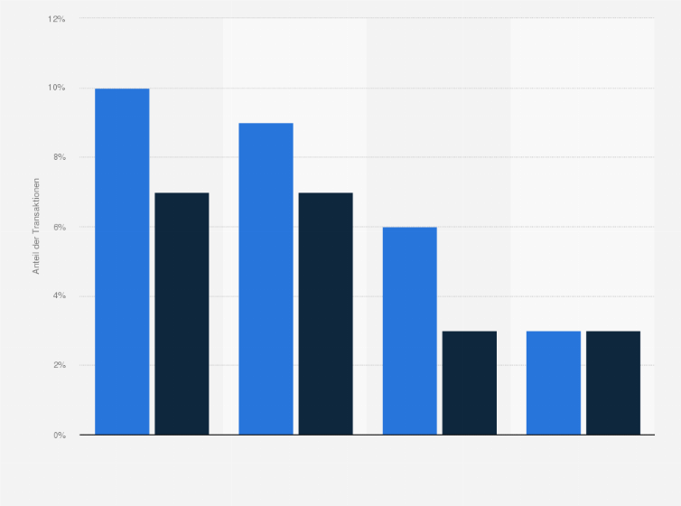 Statistik: Anteil der E-Commerce-Transaktionen nach verwendeten Endgeräten in Spanien im 4. Quartal 2014
