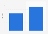 Smartphone vs. Tablet nach dem Anteil an mobilen Transaktionen in Brasilien 2014