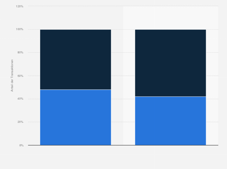 Statistik: Anteil der Mobile Commerce-Transaktionen in Italien nach verwendetem Endgerät im 4. Quartal 2014