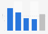 Konversionsraten im Mobile Commerce nach Endgerät in Frankreich 2014