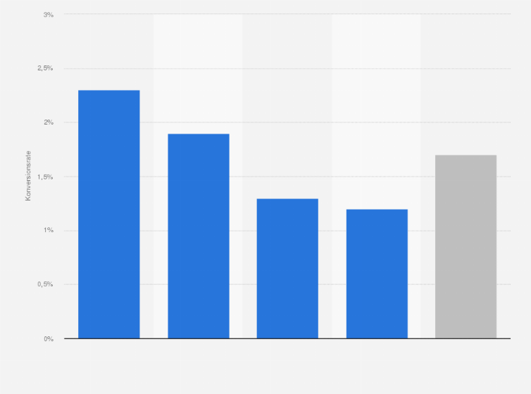 Statistik: Höhe der Konversionsraten im Mobile Commerce nach verwendetem Endgerät in Frankreich im 4. Quartal 2014
