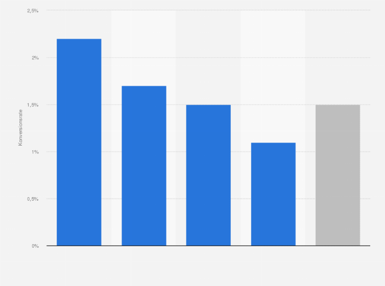 Statistik: Höhe der Konversionsraten im Mobile Commerce nach verwendetem Endgerät in Italien im 4. Quartal 2014