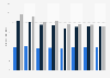 U.S. local TV: news viewer count 2007-2015, by time slot