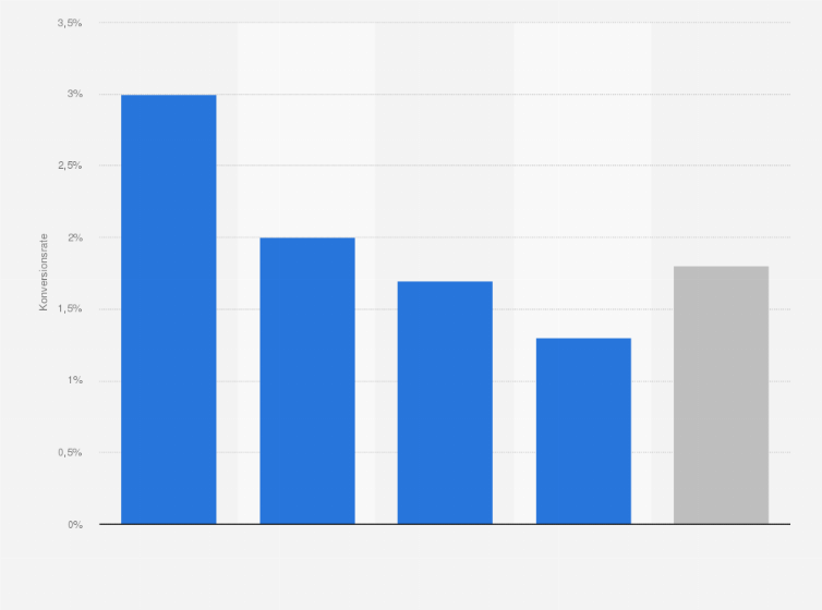 Statistik: Höhe der Konversionsraten im Mobile Commerce nach verwendetem Endgerät in Spanien im 4. Quartal 2014