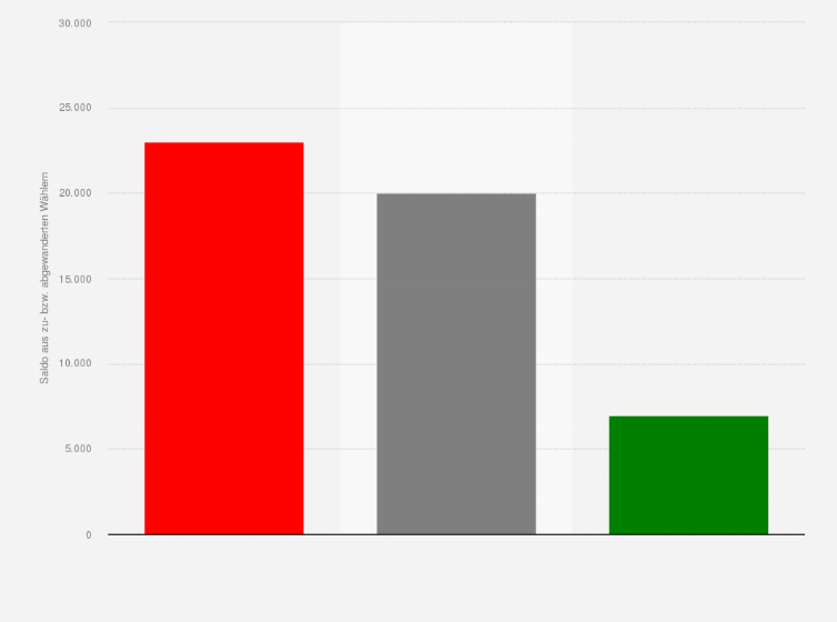 Statistik: Wählerwanderung von und zu der CDU bei der Bürgerschaftswahl in Hamburg am 02. März 2025