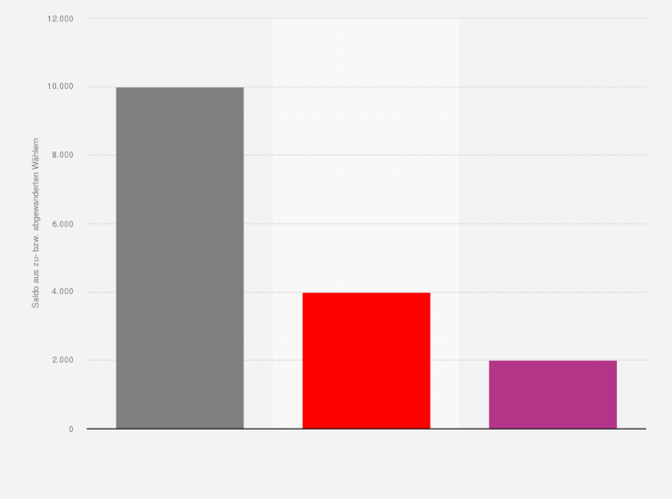 Statistik: Wählerwanderung von und zu der AfD bei der Bürgerschaftswahl in Hamburg am 02. März 2025
