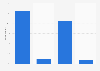 Online coupon research prior to purchase in store in France 2014