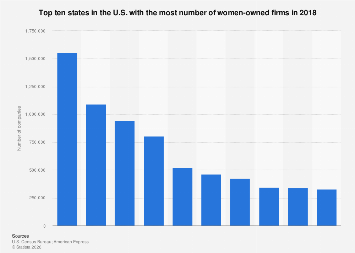 U.S.: Top ten states with the most number of women-owned firms 2018 ...