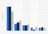 Online coupon websites awareness in France in 2014, by socioprofessional category