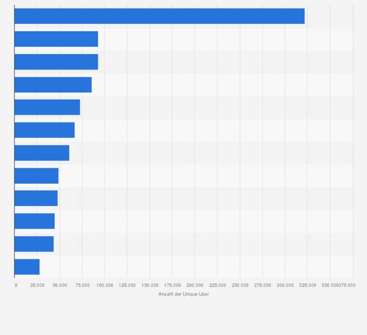 Statistik: Die meistbesuchten Reisewebseiten in der Schweiz nach Anzahl der Unique User im 1. Quartal 2015