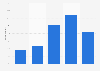 Mobile coupon apps awareness in France in 2014