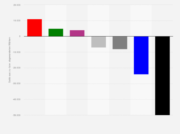 Statistik: Wählerwanderung von und zu der FDP bei der Landtagswahl in Hessen am 08. Oktober 2023