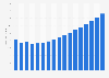 Value of non-life insurance sector in Bulgaria 2009-2025