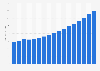 Value of life insurance sector in Bulgaria 2009-2025