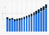 Value of life and non-life insurance sector in Bulgaria 2009-2025