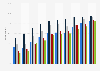 Mobile internet usage in France 2010-2015, by socioprofessional category
