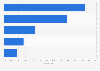 Distribution of digital video ad impressions in Australia 2015, by industry