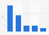 U.S. online dating brands market share 2015