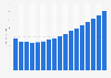 Value of property insurance sector in Bulgaria 2009-2025