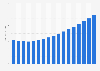 Value of accident and health insurance sector in Bulgaria 2009-2025