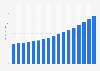 Value of general liability insurance sector in Bulgaria 2009-2025
