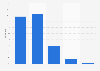Tinder: distribution of global users 2015, by age