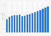 Value of non-life insurance sector in Canada 2009-2025