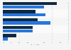 Video advertising influence on purchase decision in India 2014, by device