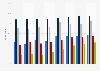 Internet usage from workplace in France 2010-2015, by socioprofessional category