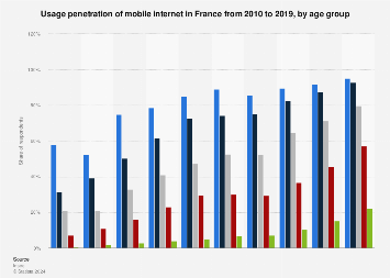 Mobile internet usage by age group in France 2019| Statista