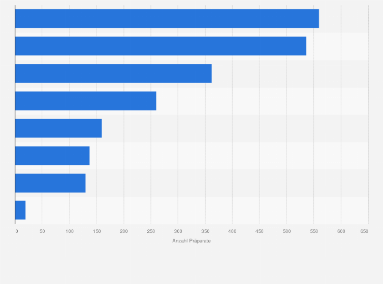 Statistik: Anzahl der sich weltweit in der Entwicklung befindlichen Arzneimittel nach Krankheit im Jahr 2020