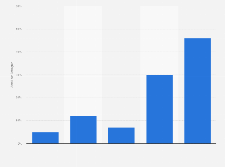 Statistik: Inwieweit stimmen Sie der Aussage "Cyberkriminalität ist ein Hype, der nachlassen wird" zu?