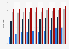 Daily internet usage penetration in France 2010-2015, by study level