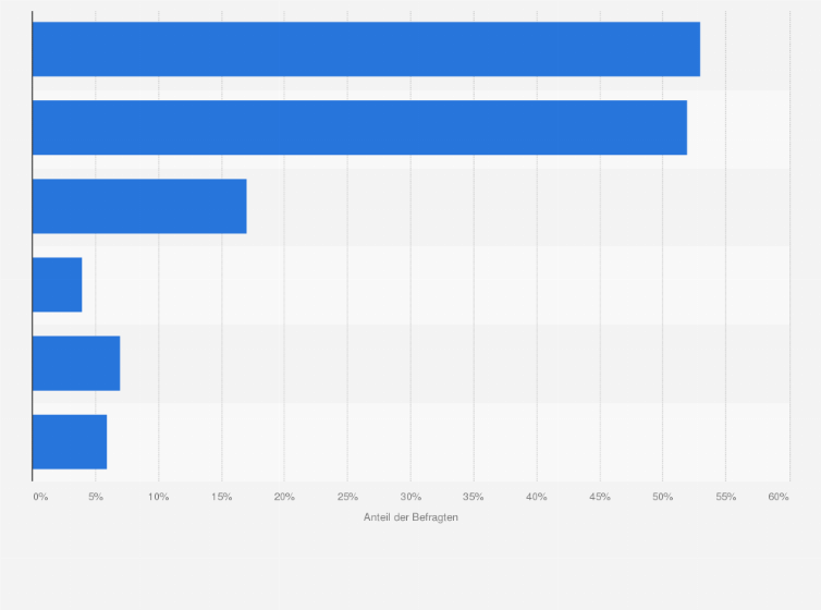 Statistik: Warum legen Sie Geld auf einem Sparbuch an?