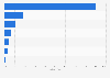 Umfrage in UK zu Orten, an denen man Online-Videos schaut 2014