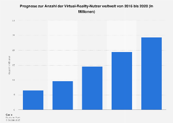 Prognose zur Anzahl der Virtual-Reality-Nutzer weltweit bis 2020