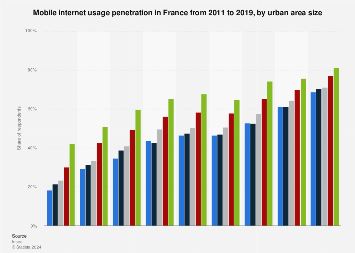 Mobile internet usage penetration in France 2011-2016, by urban area size