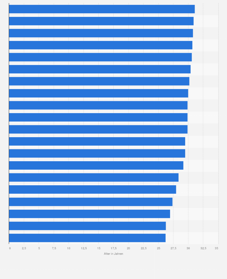 Statistik: Durchschnittsalter zum Zeitpunkt einer Entbindung in ausgewählten Ländern im Zeitraum von 2005 bis 2010 (in Jahren)