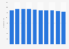 Number of employees at Beijing Capital International Airport 2011-2018