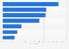 Customer marketing methods in the U.S. 2015